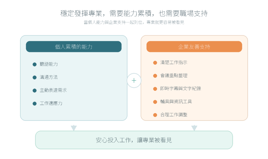 聽損者職場發揮架構圖:結合個人累積能力(聽語能力、溝通與適應力)與企業友善支持(清楚指示、會議重點、字幕與輔具),達到安心投入工作並展現專業。