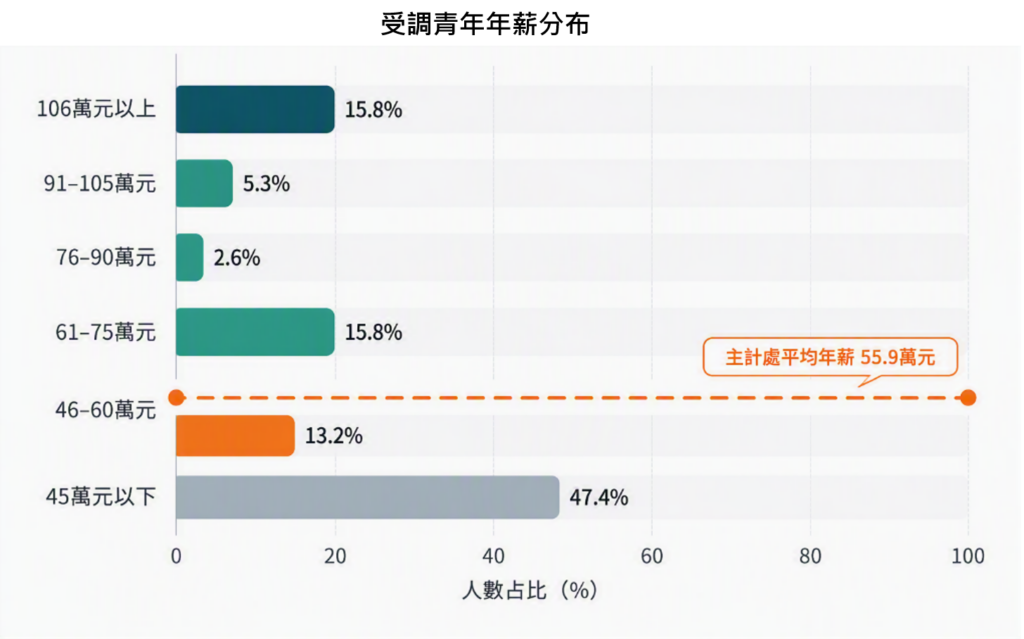 聽損青年年薪分布圖:45萬以下佔47.4%、46-60萬佔13.2%、61-75萬佔15.8%、76-90萬佔2.6%、91-105萬佔5.3%、106萬以上佔15.8%,並標示主計處平均年薪55.9萬元基準線。